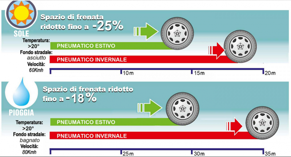 spazio di frenata Below Zero®