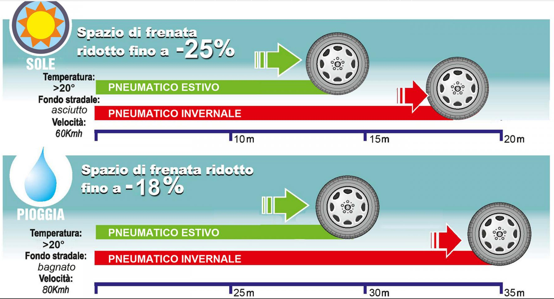 spazio di frenata Below Zero®